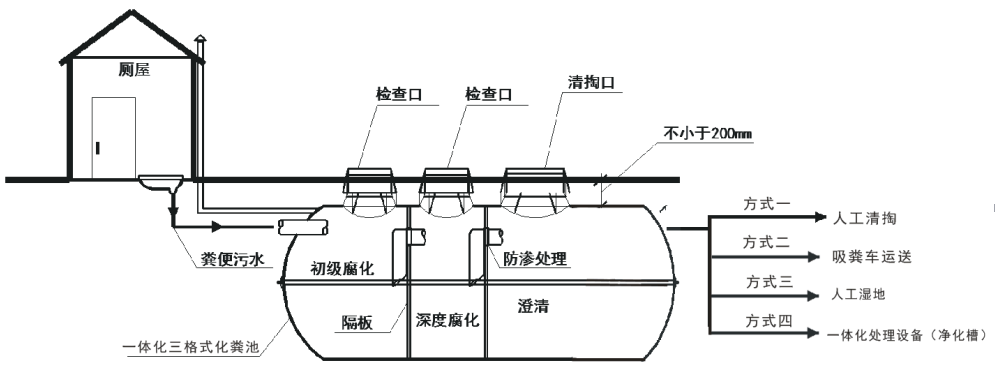 三格式化粪池接管子图